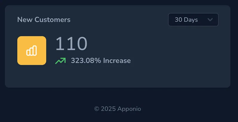 Takto nejako to vyzerá 30 dní po spustení kampane s nami. 323% Nárast nových zákazníkov!